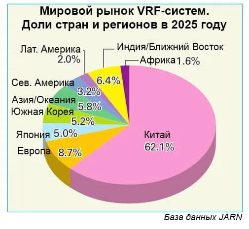 Мировой рынок VRF-систем по состоянию на 2026 год