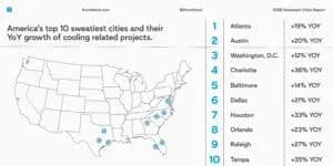 Самые «потные» города США чувствуют жару и инвестируют в охлаждение
