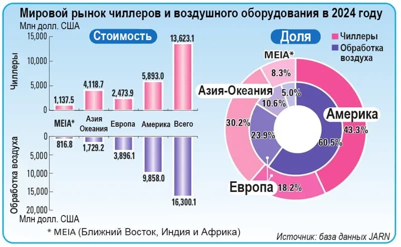 Мировой рынок чиллеров и устройств обработки воздуха по состоянию на 2025 год