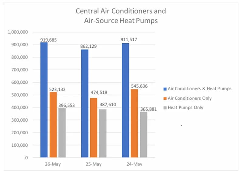 Тепловые насосы остаются драйвером роста HVAC в последних данных AHRI по отгрузкам